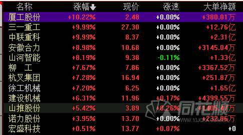 涨停复盘：盐湖“龙王”归位众“小弟”齐表现 三一重工涨停工程机械新机会