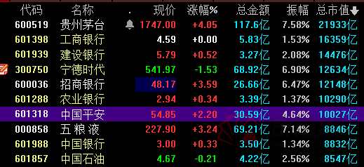 刚刚！上证50突然拉升 贵州茅台大涨4% 成长、价值风格要切换？