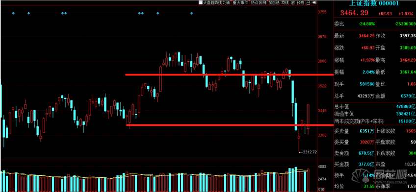 涨停复盘：盐湖“龙王”归位众“小弟”齐表现 三一重工涨停工程机械新机会