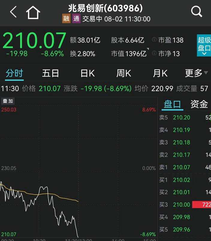 刚刚 半导体突然崩了！三大千亿大白马暴跌！又一踩雷股跌停！茅台触底狂拉7个点 茅指数大反攻！机械券商军工狂飙 2300亿巨头涨停