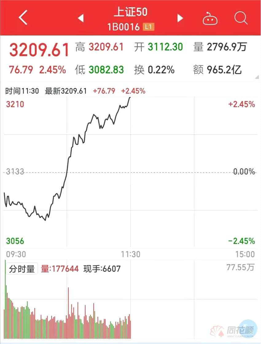 刚刚！上证50突然拉升 贵州茅台大涨4% 成长、价值风格要切换？