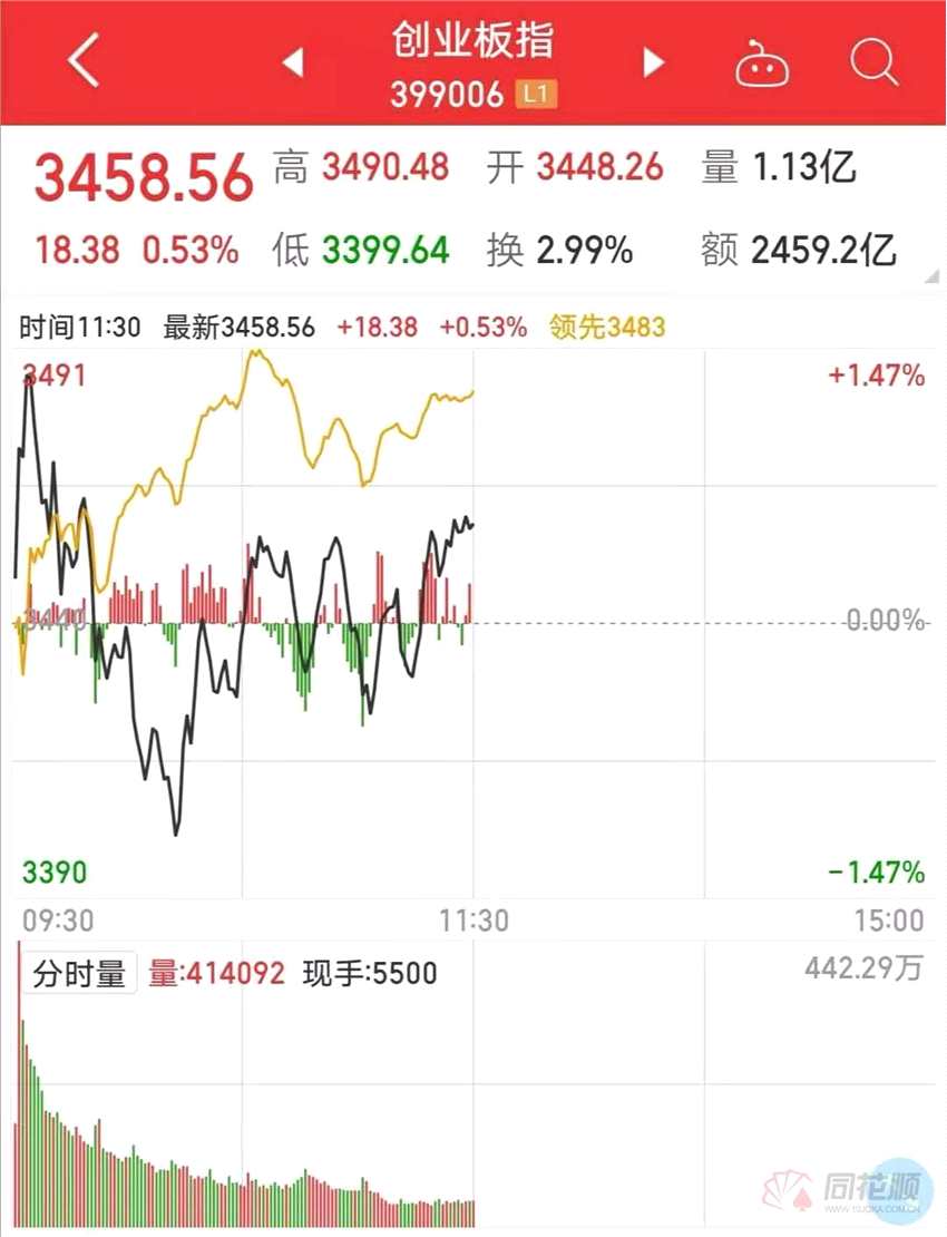 刚刚！上证50突然拉升 贵州茅台大涨4% 成长、价值风格要切换？