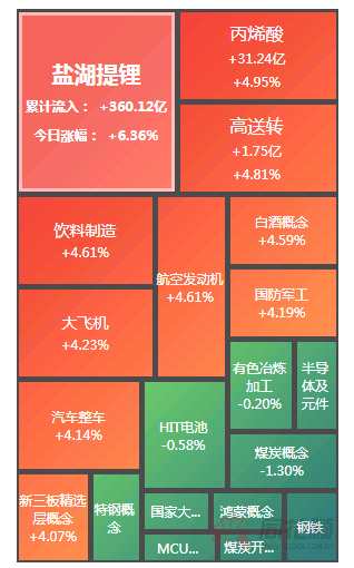 A股夜报：8月开门红！权重股力挽狂澜 超3500股上涨！昔日白马王者归来 盐湖提锂提前狂欢
