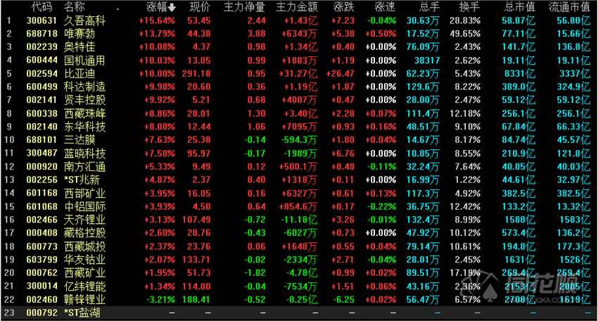 涨停复盘：盐湖“龙王”归位众“小弟”齐表现 三一重工涨停工程机械新机会