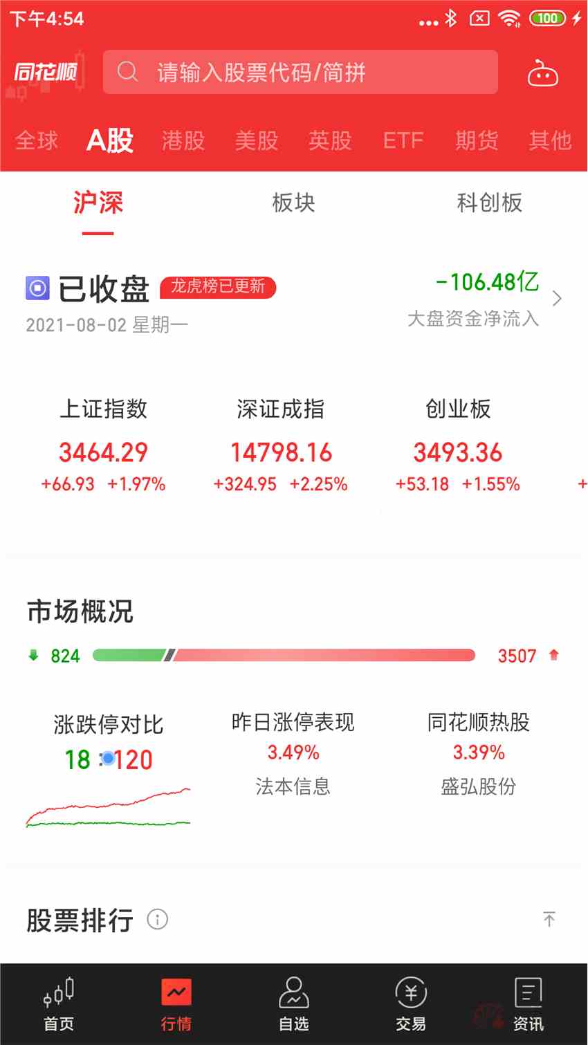 A股夜报：8月开门红！权重股力挽狂澜 超3500股上涨！昔日白马王者归来 盐湖提锂提前狂欢