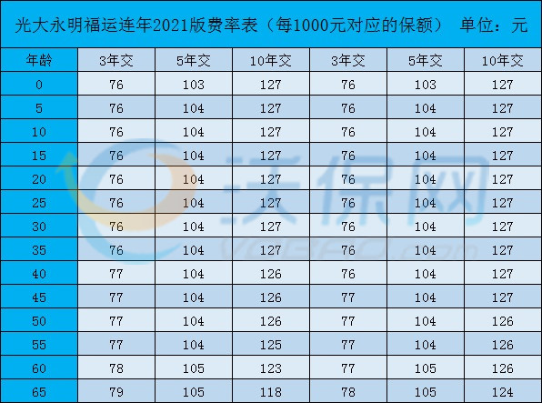 光大永明福运连年2021多少钱？怎么领取？案例