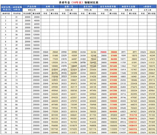 中荷金生有约优享版年金险怎么样?收益如何?每年能领多少钱