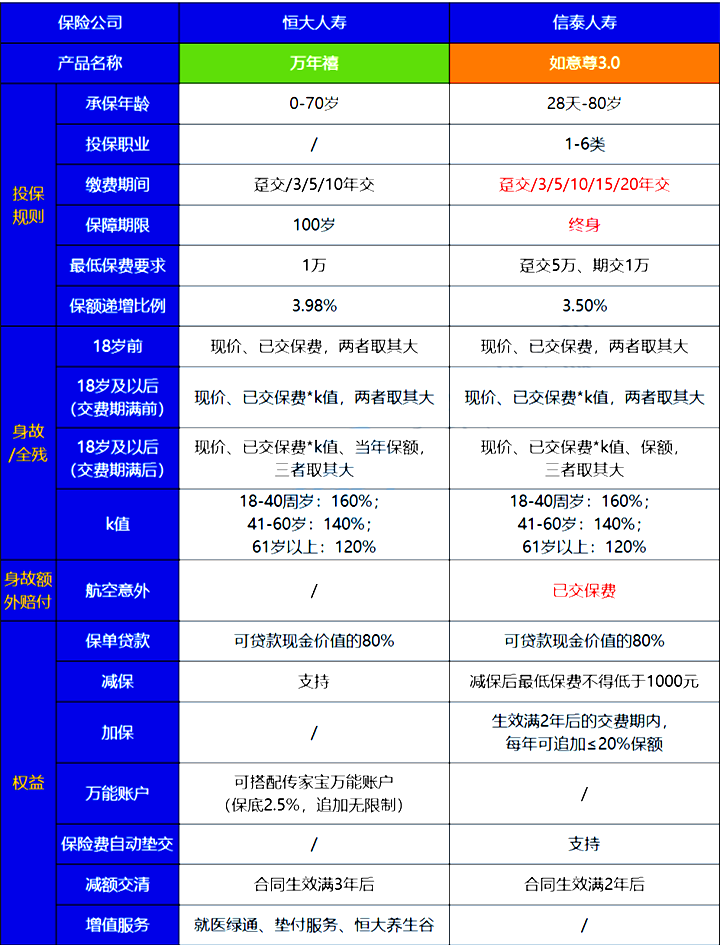 信泰如意尊3.0与恒大万年禧哪个收益更高?投保更灵活?怎么选