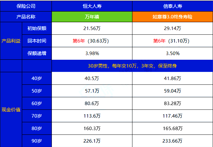 信泰如意尊3.0与恒大万年禧哪个收益更高?投保更灵活?怎么选