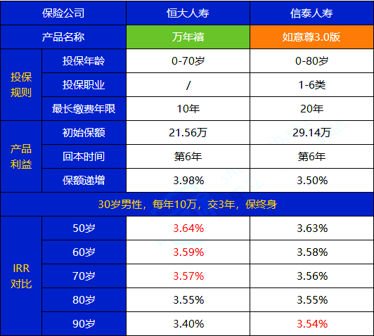 信泰如意尊3.0与恒大万年禧哪个收益更高?投保更灵活?怎么选