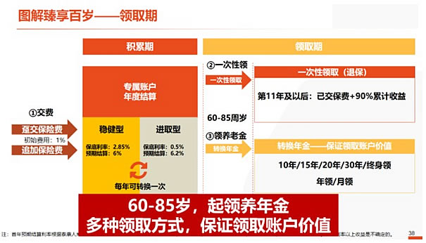 2021泰康臻享百岁养老保险靠谱吗?怎么领钱?收益高?利益演示