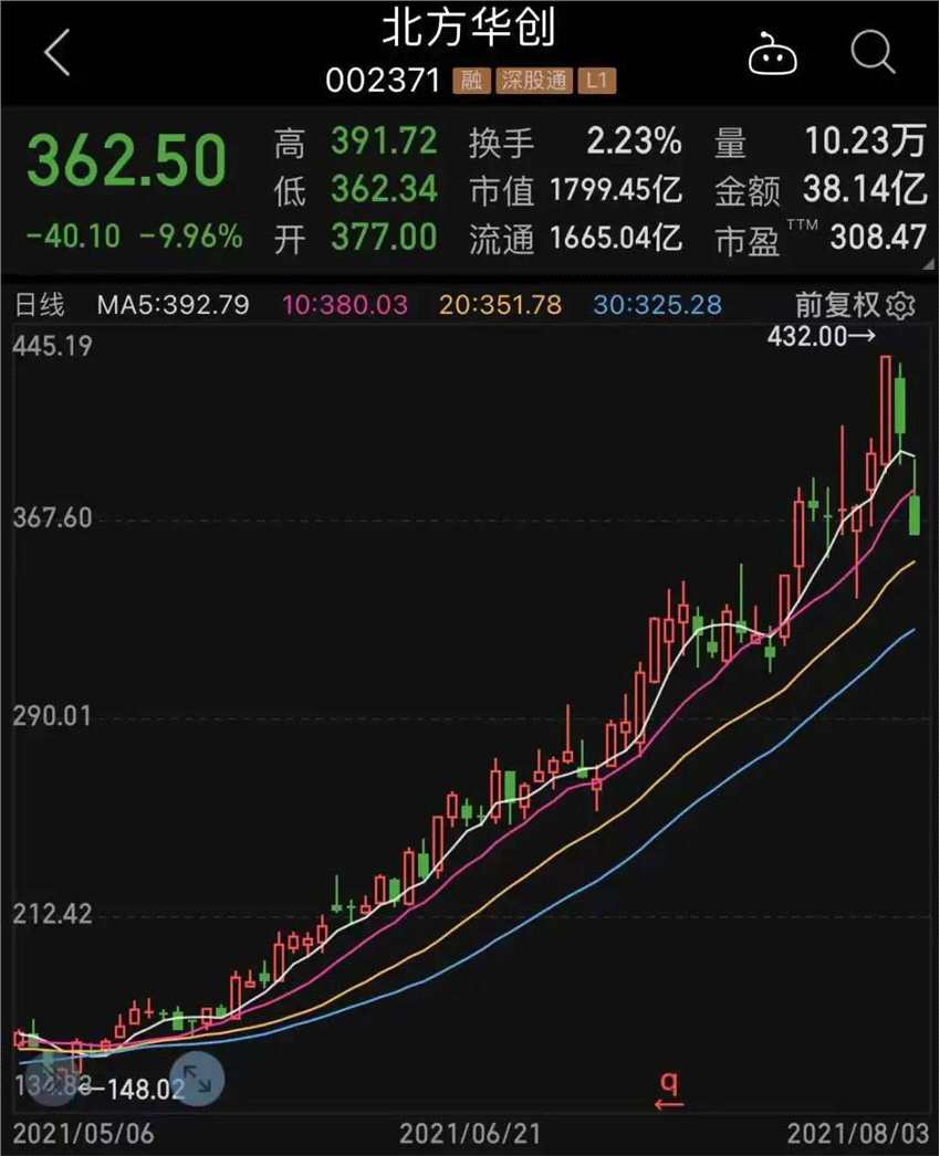 18倍芯片牛股突遭减持 低位板块崛起 北上资金潜伏这些低估值高增长股！中一签或赚47万 史上最大肉签开启申购