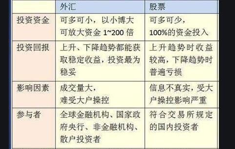 外汇市场比较股票市场哪个好？有什么不同？
