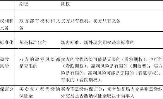 股票期货期权哪个好做？股票期货期权区别分析