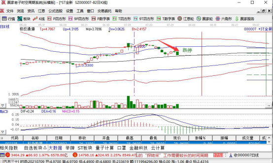 股票退市整理期都是跌停,是否接近股票退市整理期
