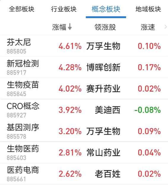 又是震荡的一天！高位板块回调；疫情凶险 检测、疫苗板块大涨超4% 这些股票发起反攻