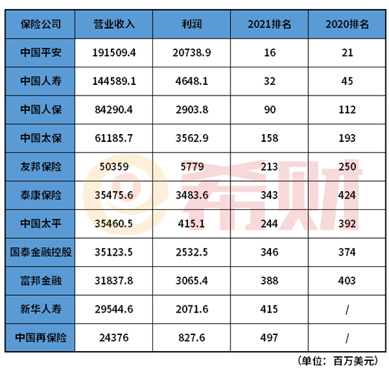 2021寿险老七家保险公司排名 附保险公司世界500强排名