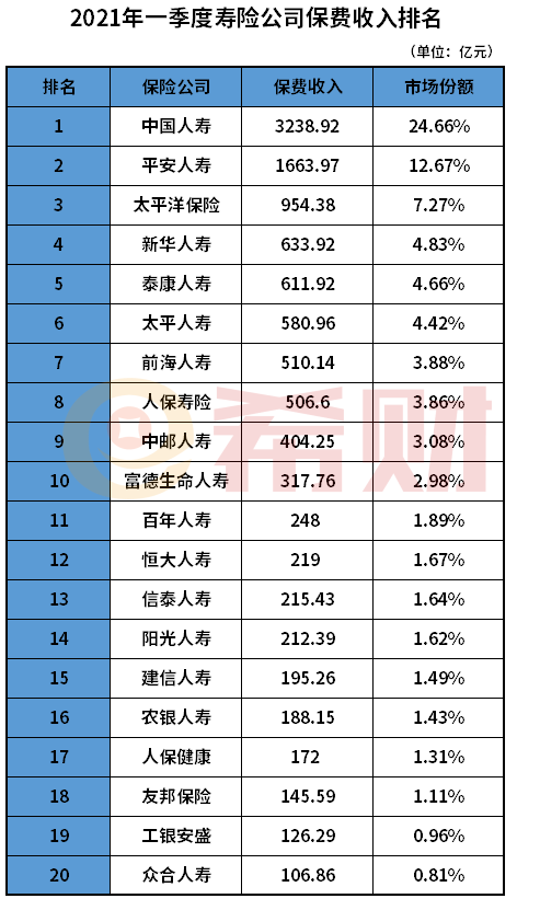 2021寿险老七家保险公司排名 附保险公司世界500强排名