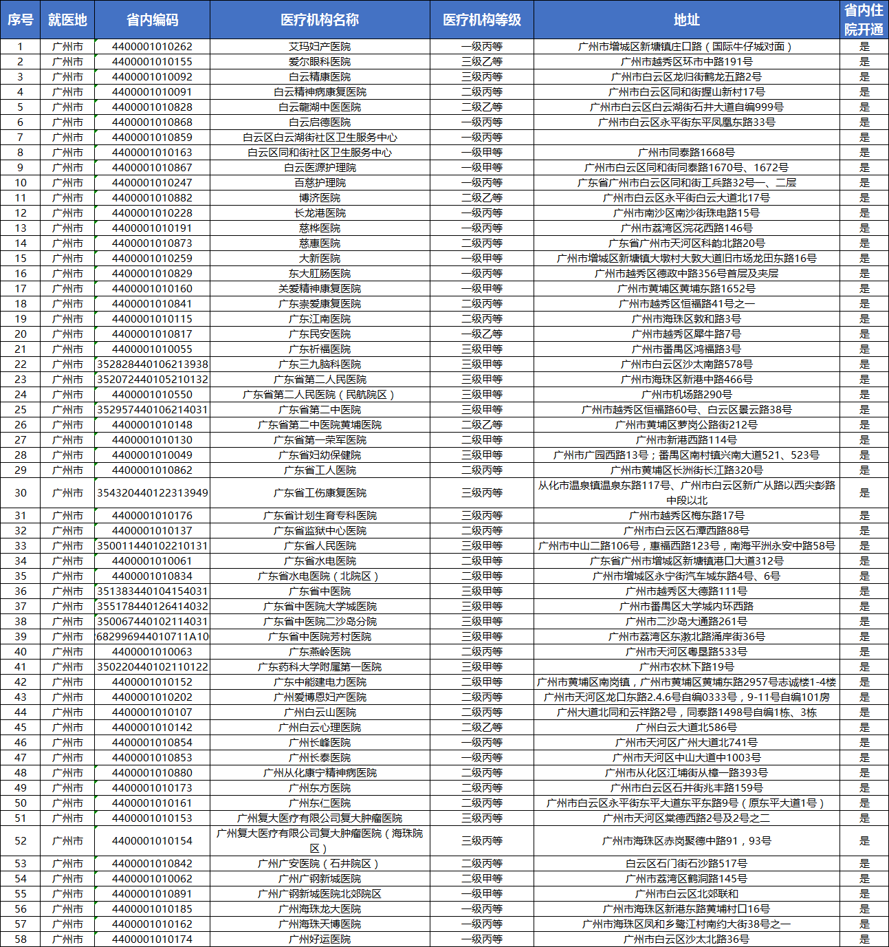 深圳省内异地就医医院名单
