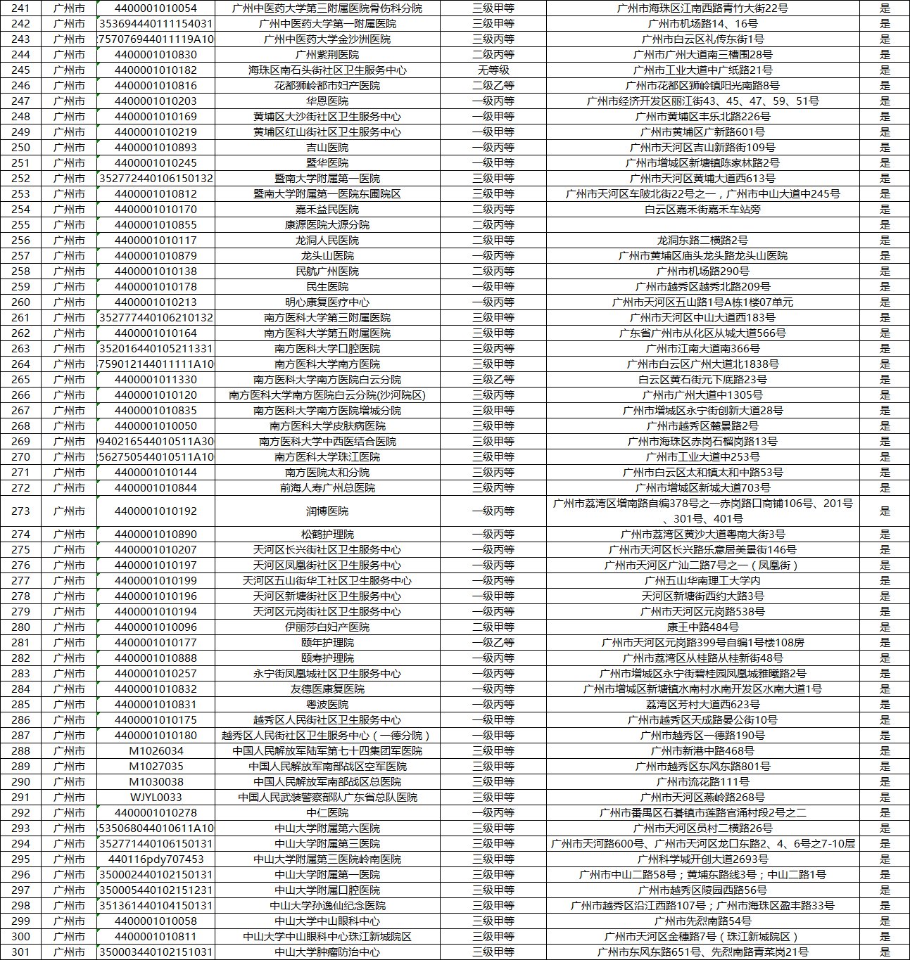 深圳省内异地就医医院名单