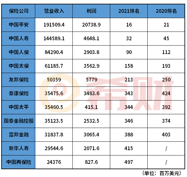 2021世界500强中国保险业名单排名 11家保险公司上榜