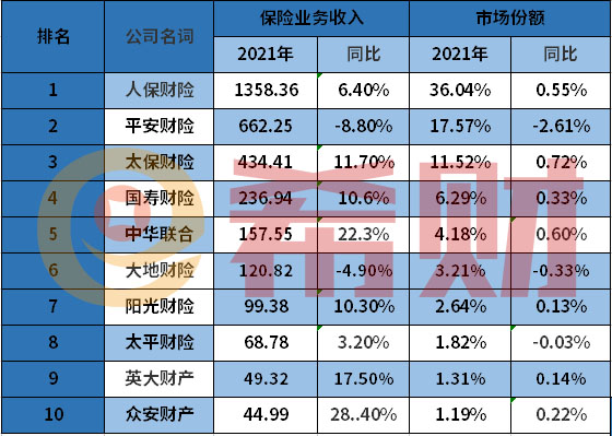 2021年中国车险十大公司排行榜单？附排名表及分析！