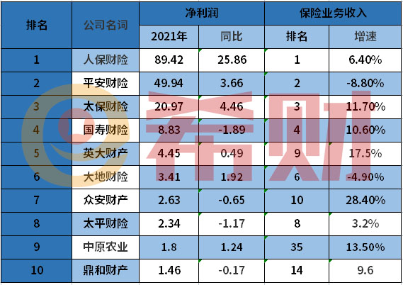 2021年中国车险十大公司排行榜单？附排名表及分析！