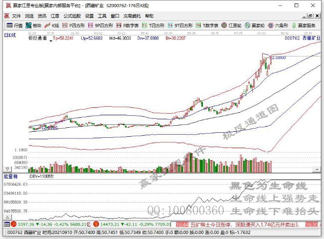 盐湖提锂板块走弱 久吾高科跌逾6%