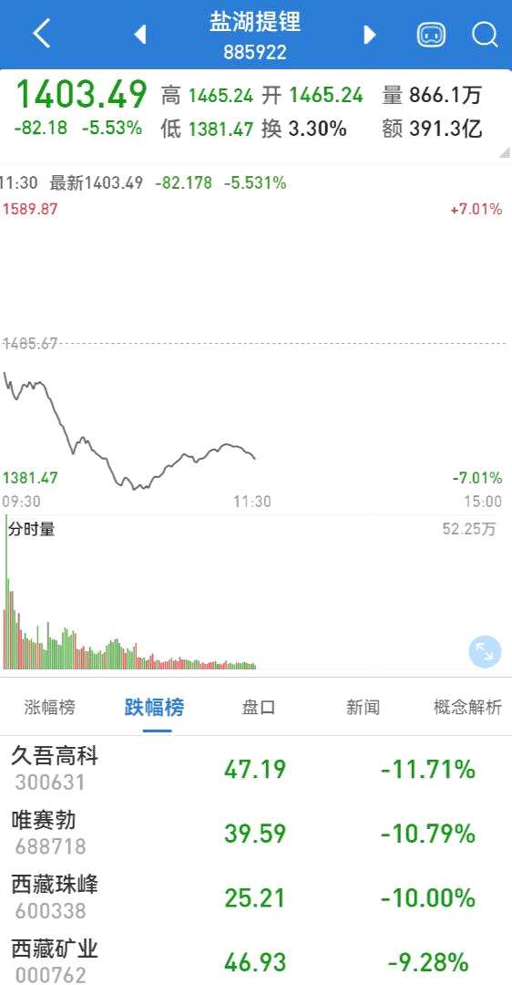 又是震荡的一天！高位板块回调；疫情凶险 检测、疫苗板块大涨超4% 这些股票发起反攻