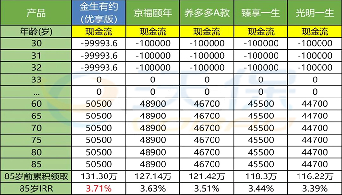 年领11.8倍?中荷金生有约优享版保什么?优势如何?案例!