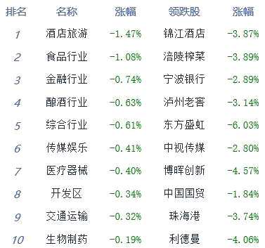 午评：指数冲高震荡创指涨1.3% 锂电汽车等强势回暖