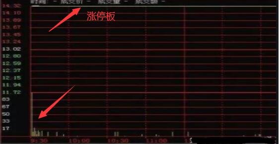 机构可以买到涨停板的股票吗？涨停板股票怎样买入？