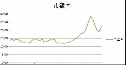 市盈率水平与股票风险的关系是什么？市盈率水平低好吗？