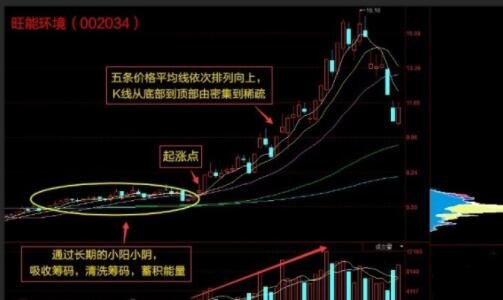 在股票信息中，吸、收、拉、放分别指的是什么？