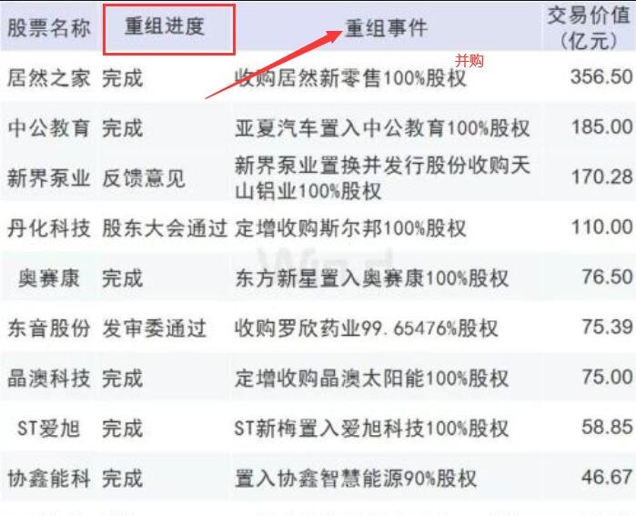 公司重组对股票是利好还是利空？资产重组的方式有哪些？