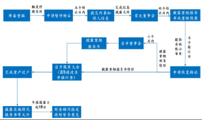 公司重组对股票是利好还是利空？资产重组的方式有哪些？