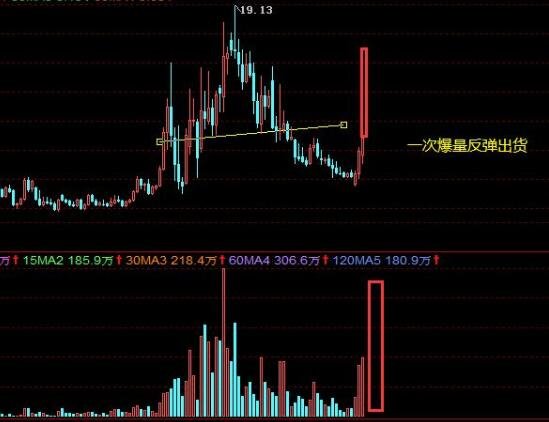 股票反弹的顺序是怎样的？股票反弹投资者应该如何操作？
