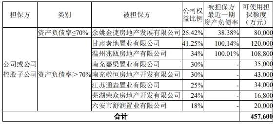 中南建设为8家关联公司提供46亿担保： 96%中小股东赞成 担保额已达735亿