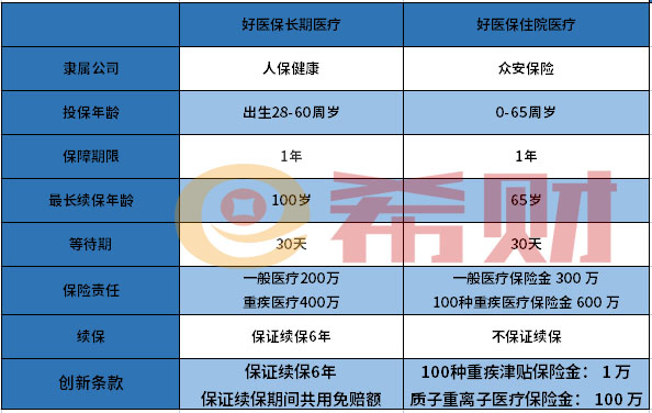 好医保是正规保险公司产品吗？有哪些热门产品？