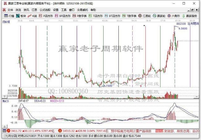 收评：沪指涨0.85%创业板指大涨2.47% 锂电池迎炒作狂潮