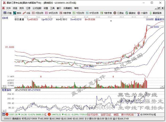 半导体芯片股拉升走高 神工股份涨超10%