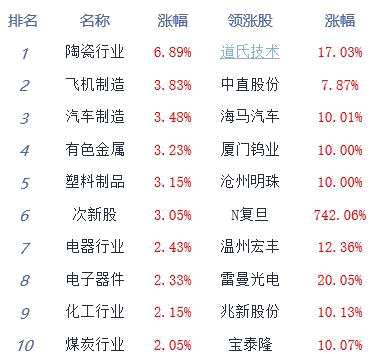 午评：指数冲高震荡创指涨1.3% 锂电汽车等强势回暖