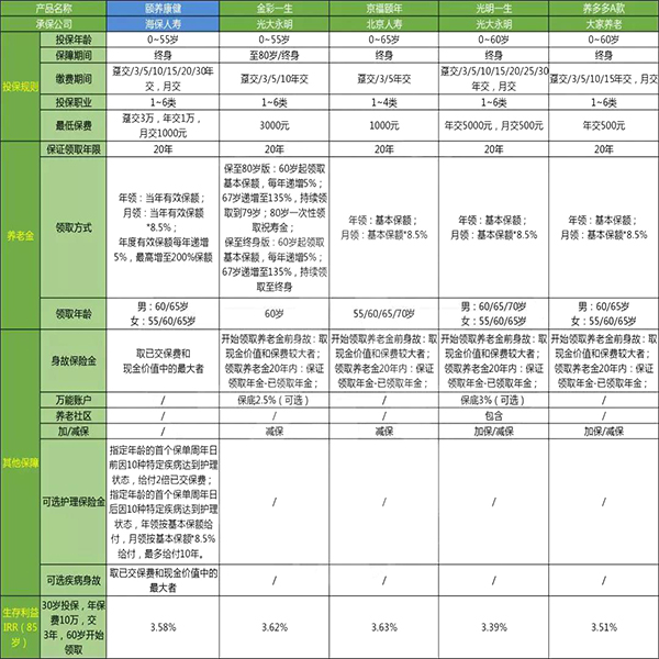 200%保额!颐养康健老年金保险怎么样?优势?产品对比!