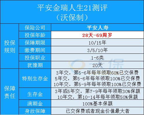 平安金瑞人生21怎么样?好不好?值得买吗?亮点+案例演示