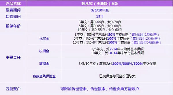 太平洋鑫从容庆典版A款年金险收益高吗?怎么样?会坑吗?