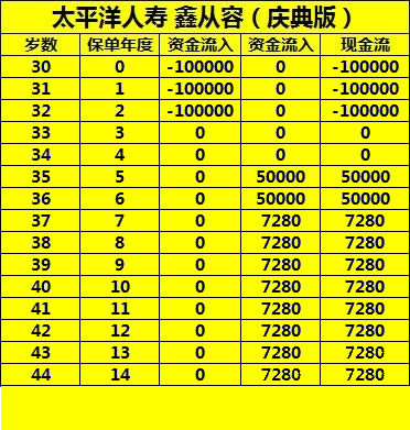 太平洋鑫从容庆典版A款年金险收益高吗?怎么样?会坑吗?