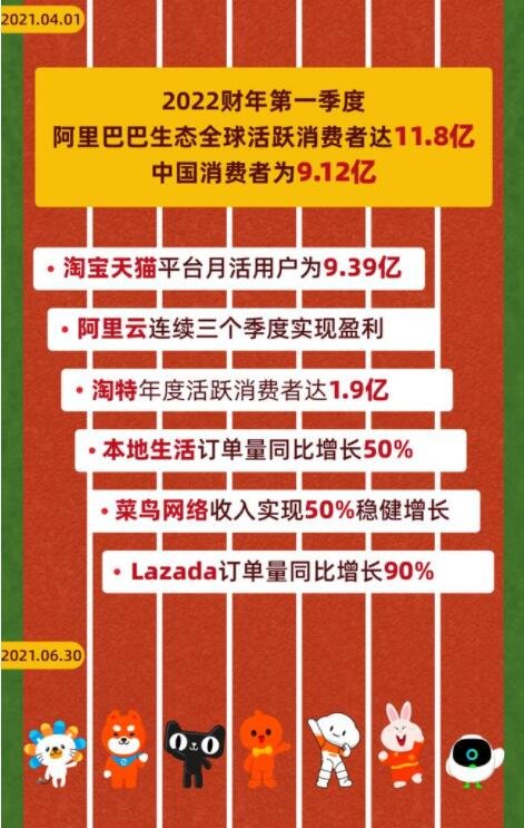 阿里发布2022财年Q1财报具体数据是多少，阿里巴巴的大股东是谁，阿里的实际控制人是谁