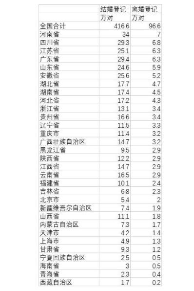 全国上半年离婚大数据:河南最多，为何上半年离婚登记人数会下降这么多，离婚冷静期是多长时间
