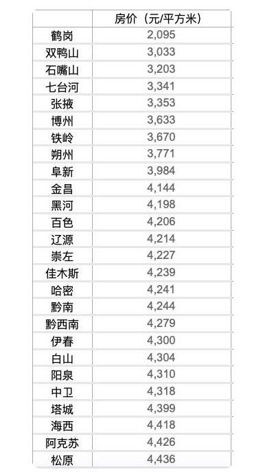 共有50城房价低于5000元是怎么回事，房价最低的城市是哪些，影响房价的因素有哪些