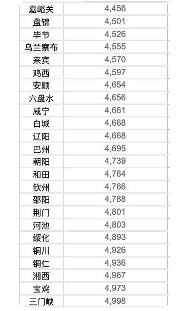 共有50城房价低于5000元是怎么回事，房价最低的城市是哪些，影响房价的因素有哪些